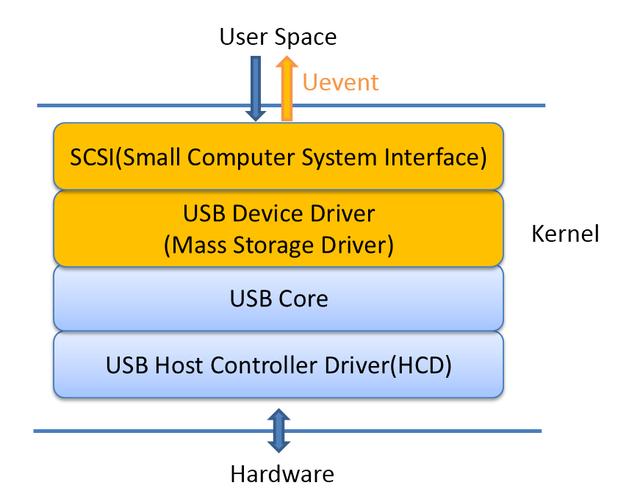 linux驱动程序入门_linux驱动教程_linux驱动怎么装