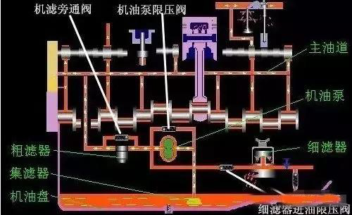 什么是润滑系统的功用_润滑系统功能_润滑系统的作用主要有