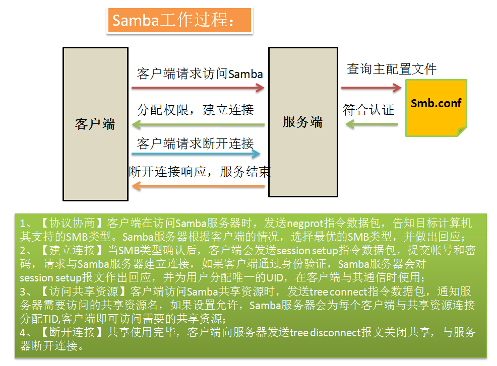 管理用户主要包括什么_linux samba 用户管理_管理用户英文