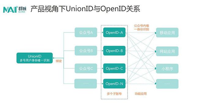 获取微信open-id安全吗_微信获取openid_获取微信open